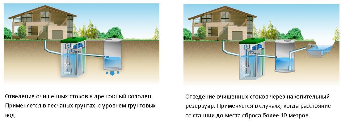 Сброс очищенных стоков